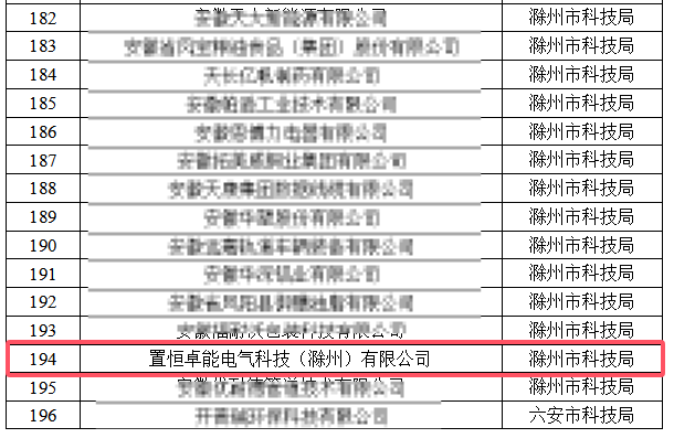 喜報丨置恒卓能電氣科技（滁州）有限公司成功認(rèn)定為安徽省企業(yè)研發(fā)中心！